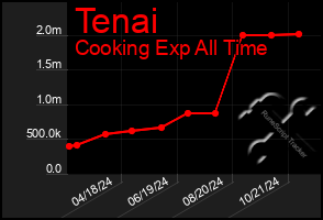 Total Graph of Tenai