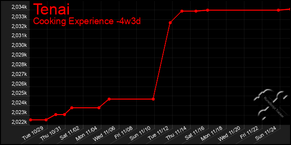 Last 31 Days Graph of Tenai