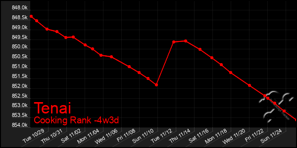 Last 31 Days Graph of Tenai