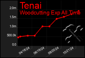 Total Graph of Tenai