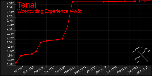 Last 31 Days Graph of Tenai