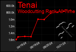 Total Graph of Tenai