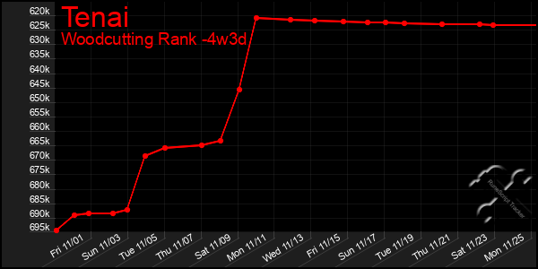 Last 31 Days Graph of Tenai