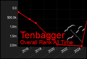 Total Graph of Tenbagger