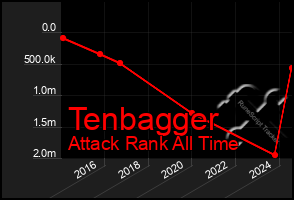 Total Graph of Tenbagger