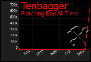 Total Graph of Tenbagger