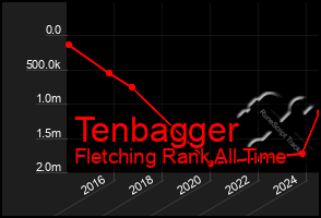 Total Graph of Tenbagger