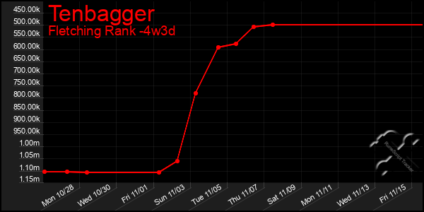 Last 31 Days Graph of Tenbagger