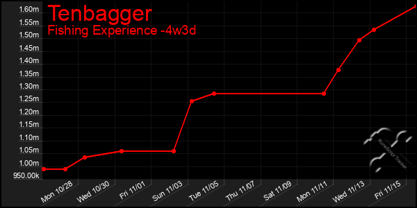 Last 31 Days Graph of Tenbagger