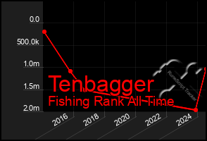 Total Graph of Tenbagger