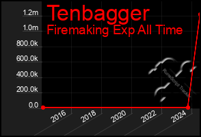 Total Graph of Tenbagger