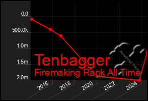 Total Graph of Tenbagger