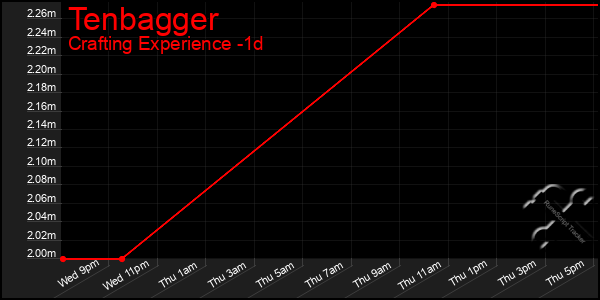 Last 24 Hours Graph of Tenbagger