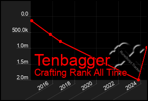 Total Graph of Tenbagger