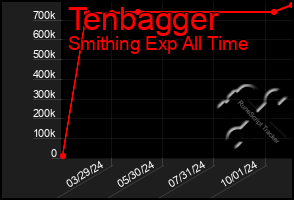 Total Graph of Tenbagger