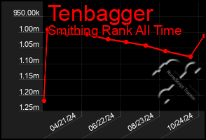 Total Graph of Tenbagger