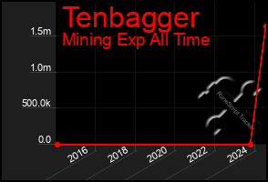 Total Graph of Tenbagger