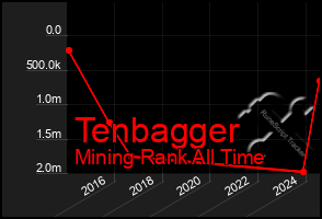 Total Graph of Tenbagger