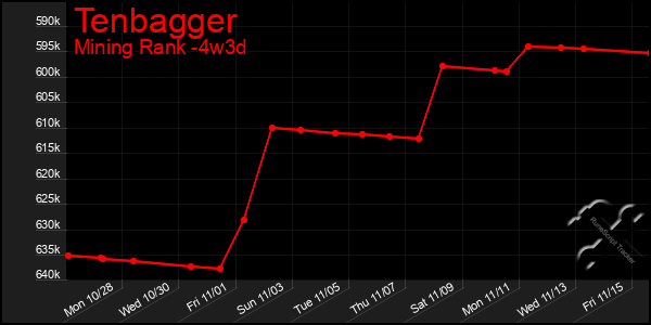 Last 31 Days Graph of Tenbagger