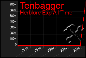 Total Graph of Tenbagger