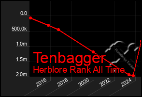 Total Graph of Tenbagger