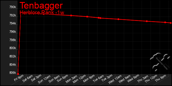 Last 7 Days Graph of Tenbagger