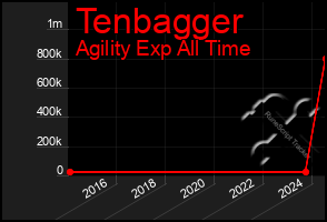 Total Graph of Tenbagger