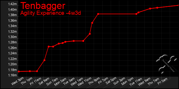 Last 31 Days Graph of Tenbagger