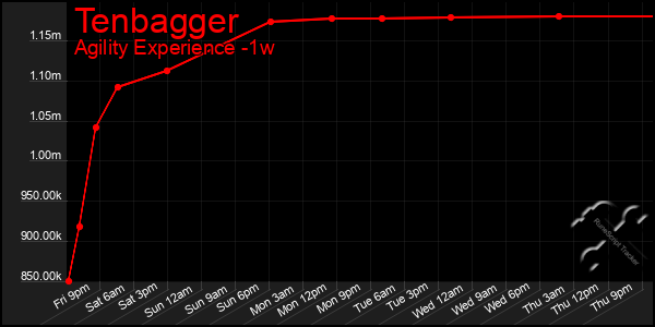 Last 7 Days Graph of Tenbagger