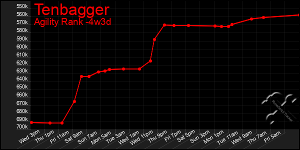 Last 31 Days Graph of Tenbagger