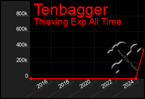 Total Graph of Tenbagger