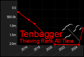 Total Graph of Tenbagger