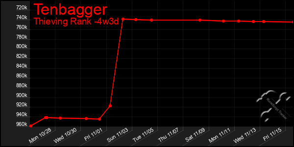 Last 31 Days Graph of Tenbagger