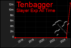 Total Graph of Tenbagger