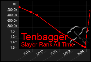 Total Graph of Tenbagger