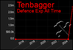 Total Graph of Tenbagger