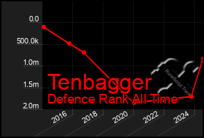 Total Graph of Tenbagger