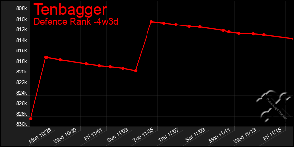 Last 31 Days Graph of Tenbagger