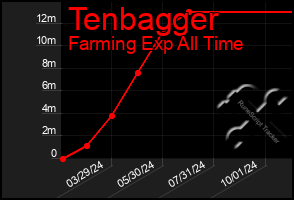 Total Graph of Tenbagger