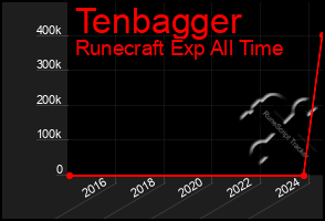 Total Graph of Tenbagger