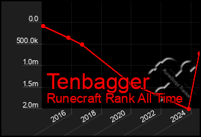 Total Graph of Tenbagger