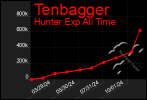 Total Graph of Tenbagger