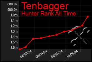 Total Graph of Tenbagger