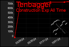 Total Graph of Tenbagger