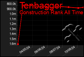 Total Graph of Tenbagger