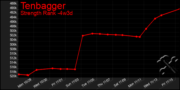 Last 31 Days Graph of Tenbagger