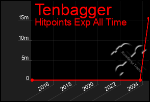 Total Graph of Tenbagger