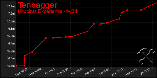 Last 31 Days Graph of Tenbagger