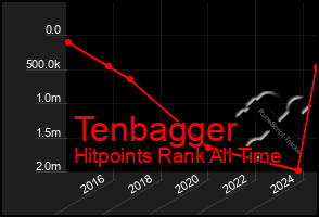 Total Graph of Tenbagger