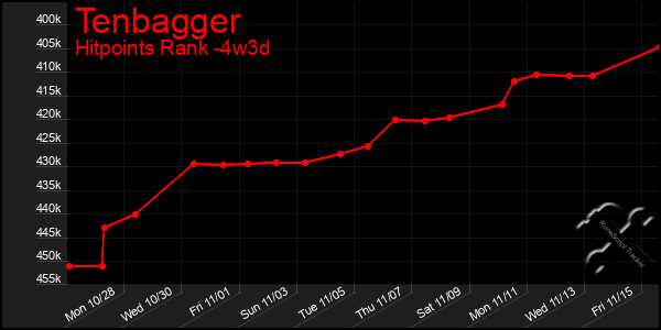 Last 31 Days Graph of Tenbagger